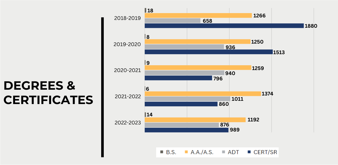 Degrees and Certificates Infographic by year and award type: 2018-2019: 18 BS, 1266 AA/AS, 658 ADT, 1880 Cert/SR.  2019-2020: 8 BS, 1250 AA/AS, 936 ADT, 1513 Cert/SR.  2020-2021: 9 BS, 1259 AA/AS, 940 ADT, 796 Cert/SR. 2021-2022: 6 BS, 1374 AA/AS, 1011 ADT, 860 Cert/SR. 2022-2023: 14 BS, 1192 AA/AS, 876 ADT, 989 Cert/SR.