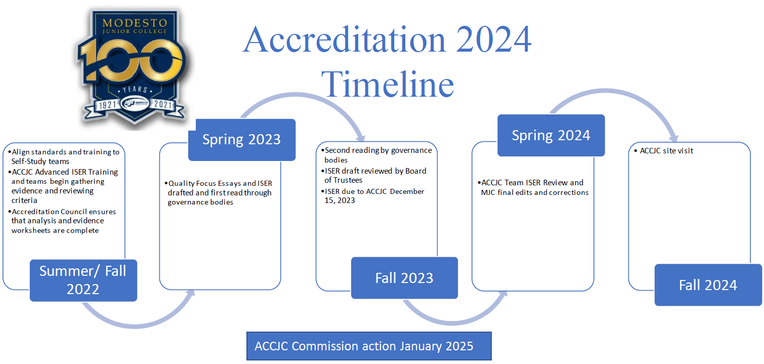 Timeline for Accreditation 2024
