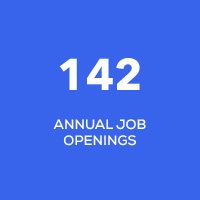 1420 annual jobs