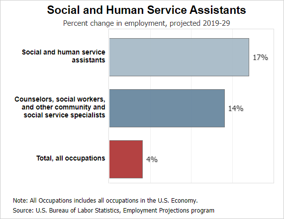 There is an expected 17% growth in Social and cuman services assistant jobs from 2019 to 2029. This excedes the projected 14% growth in Counselor and social worker jobs and the projected 4% growth in all occupations.