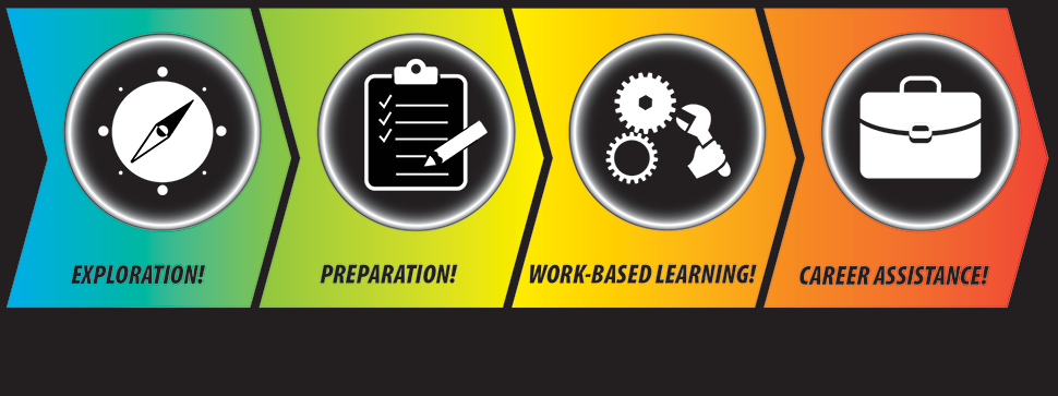  Exploration! Preparation! Work-Based Learning! Career Assistance!